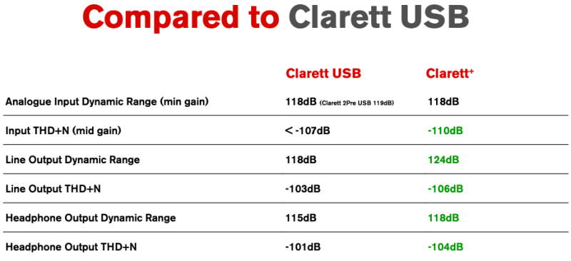 Focusrite Clarinet Comparison table