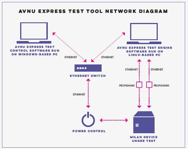 Avnu Express Test Tool