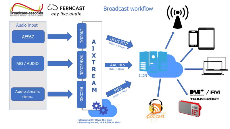 ferncast aixtream Broadcast associes