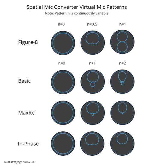 Voyage Spatial Mic Converter Virtual Mic Patterns
