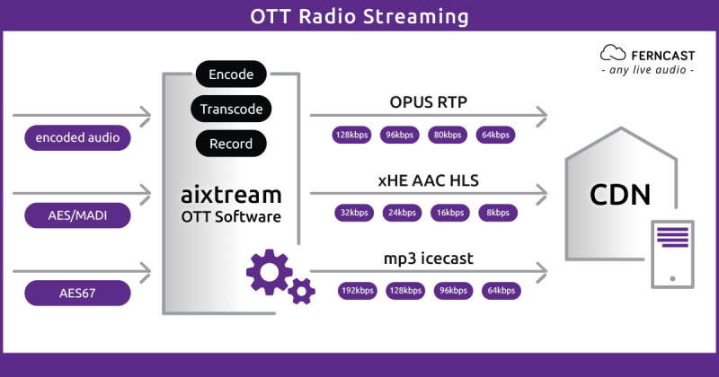 Ferncast OTT Radio Streaming