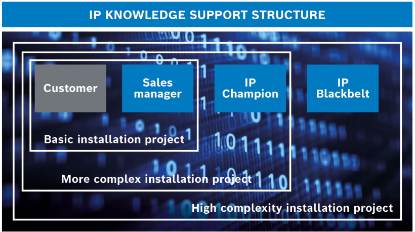 Bosch IP Infrastucture