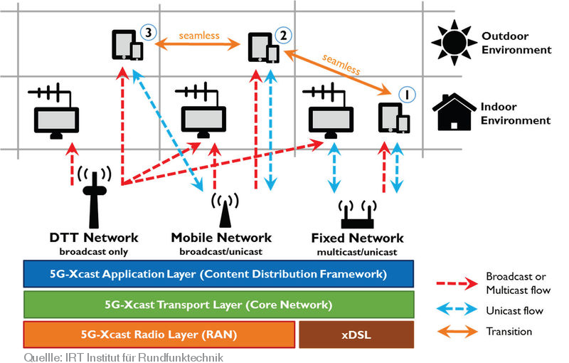 IRT 5GXcast Unicast Broadcast Multicast 800px 