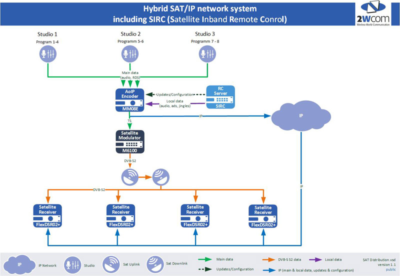 block diagram hybrid sat ip system