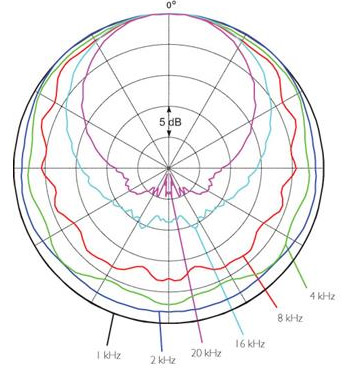 polardiag