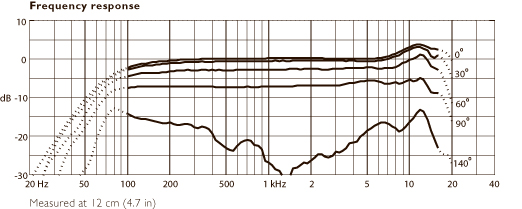 Frequency-Response