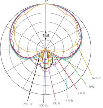 polar-pattern