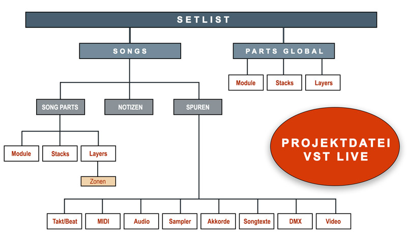 vst live projektstruktur